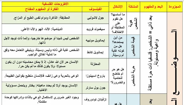 لتلاميذ الثانية البكالوريا ملخص شامل لمقرر الفلسفة