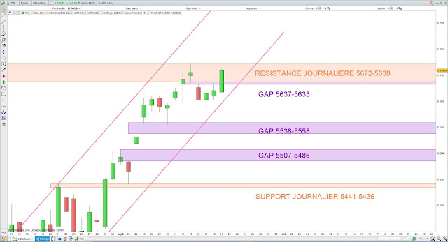 Analyse chartiste du CAC40. 20/09/19