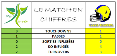 Stats Blood Bowl