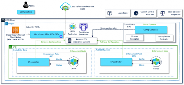 Cisco Secure Firewall Cloud Native, Cisco Career, Cisco Tutorial and Material, Cisco Guides, Cisco Learning, Cisco Preparation, Cisco Prep