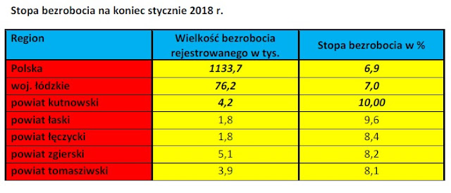 Stopa bezrobocia w Kutnie na koniec stycznia 2018 roku