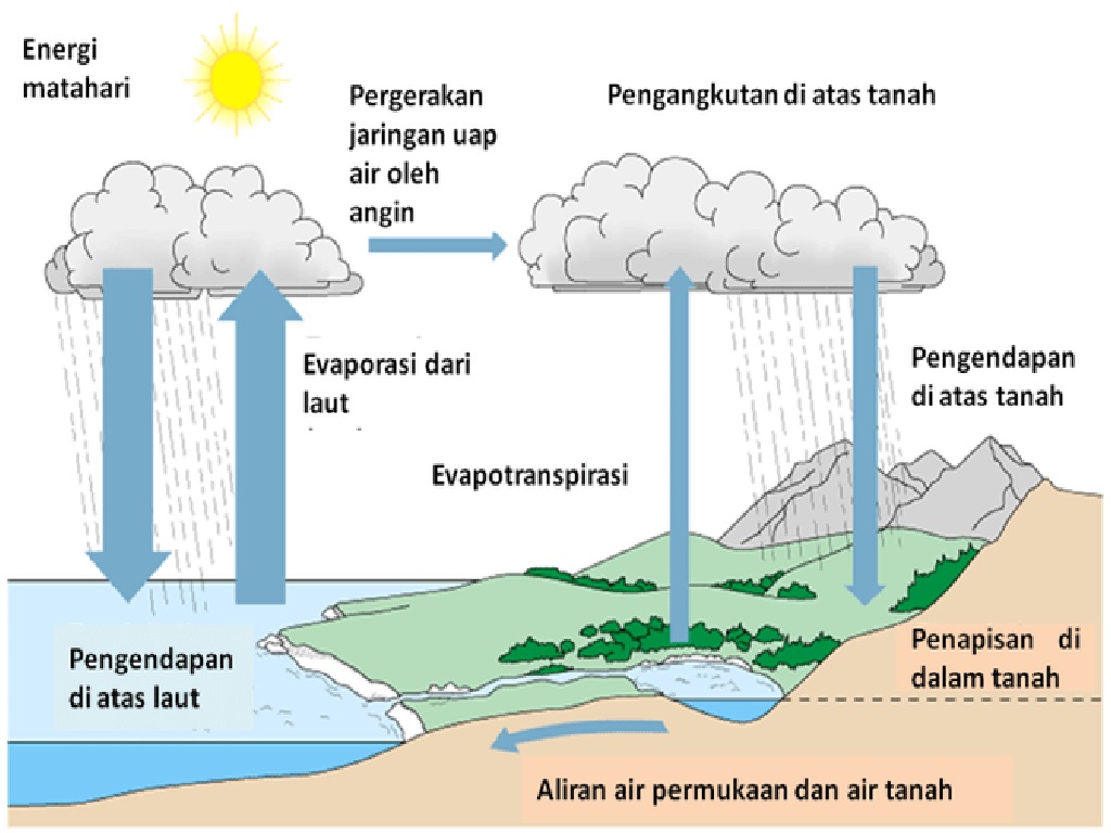  Siklus  Hidrologi atau Siklus  Air 2 