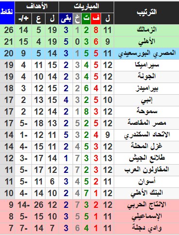 جدول ترتيب الدورى المصرى 2021 | المراكز والنقاط والهدافين