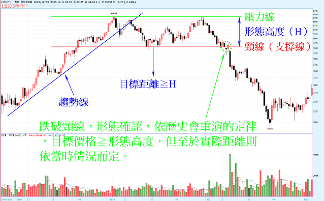 技術分析第三大定律為形態分析提供分析基礎
