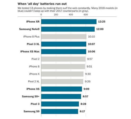 Uji Ketahanan Baterai Smartphone Flagship Keluaran Tahun 2017 dan 2018