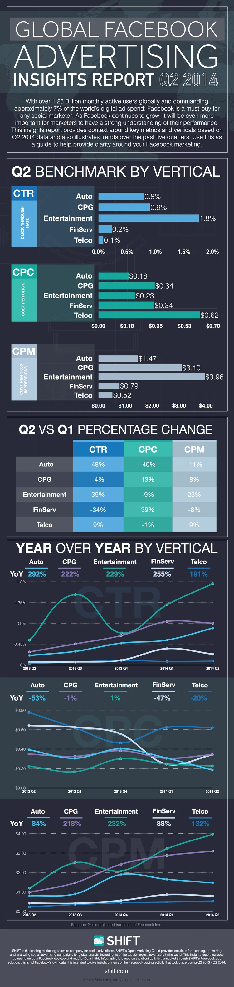 Global Facebook #Advertising Trend Q2 2014 - #infographic #Facebook #socialmedia Global Facebook #Advertising Trend Q2 2014 - #infographic #Facebook #socialmedia