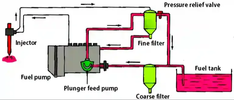 أجزاء دورة الوقود في محركات الديزل