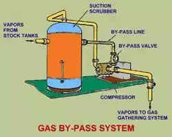 Gas Bypass System - Virda Gas Bypass System - Virda