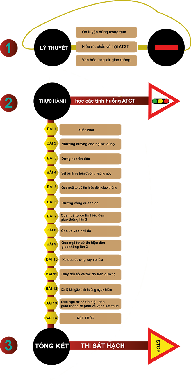 quy trình đào tạo lái xe oto