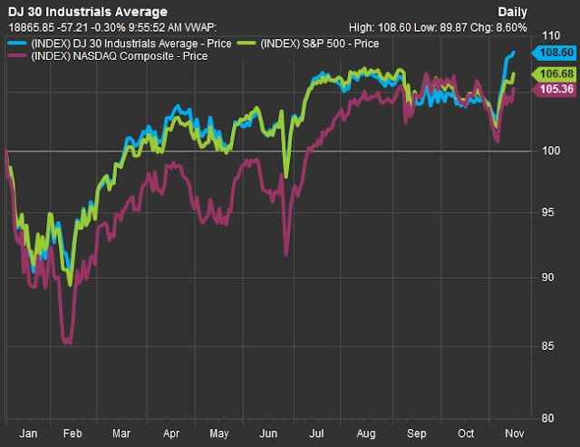 The Dow is on the verge of doing something it has done only twice in 20 years