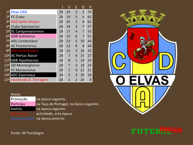classificação campeonato regional distrital associação futebol portalegre 2013 o elvas