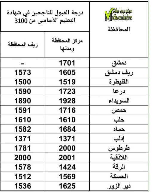 معدل القبول في الصف العاشر 2022-2023