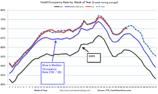 Hotel Occupancy Rate