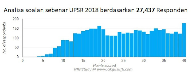 Analisa soalan sebenar UPSR 2018 berdasarkan 27,437 