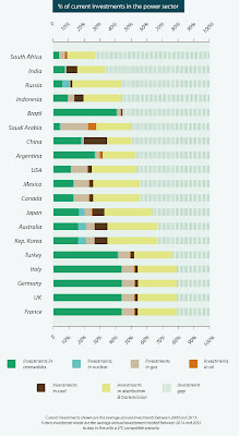 The G20 countries score table for investor-readiness.