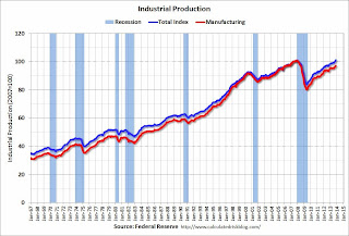 Industrial Production