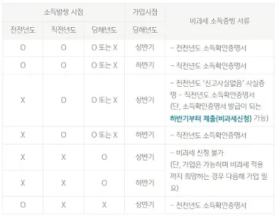 비과세-신청시-소득증빙-서류-제출-기준