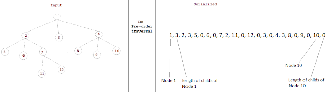 serialize and deserialize n-ary tree implementation