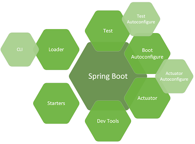 learn Spring boot in 2021