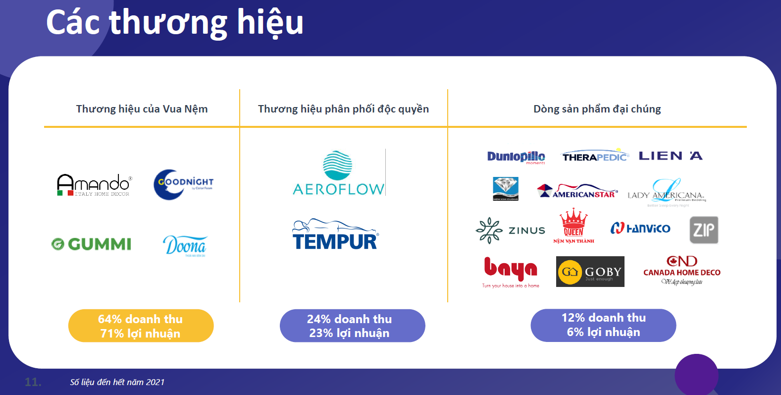 Sản phẩm Vua Nệm phân phối, các thương hiệu của Vua Nệm