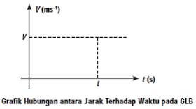 contoh Grafik GLB antara kecepatan dan waktu