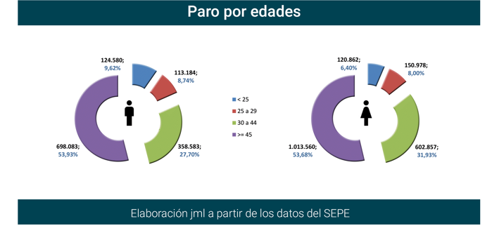 Paro Registrado España noviembre 2021-6 Francisco Javier Méndez Lirón