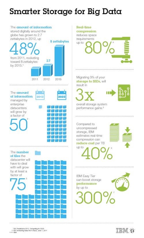 Smarter #Storage for #Bigdata