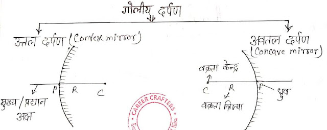 Spherical Mirror-class10th-physics