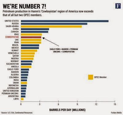 http://www.forbes.com/sites/christopherhelman/2015/03/09/welcome-to-cowboyistan-fracking-king-harold-hamms-plan-for-u-s-domination-of-global-oil/