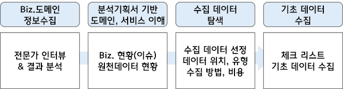 [빅분기] PART1. 빅데이터 분석 기획 - 데이터 수집 및 저장 계획 - 데이터 수집 및 전환 (출제빈도 : 하)