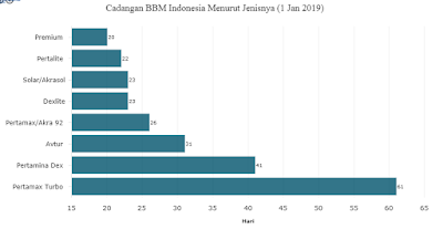Cadangan BBM Indonesia