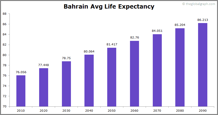 
Bahrain
 Avg Life Expectancy 
