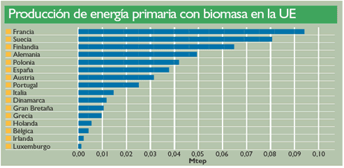 Resultado de imagen de paises productores de biomasa