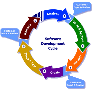 Software Development Cycle