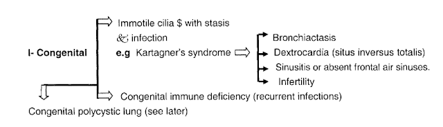 Bronchiectasis-causes