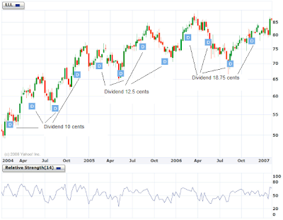 L-3 Stock Chart