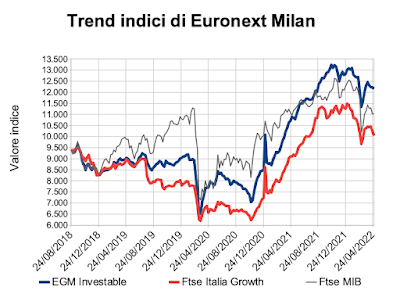 Trend indici di Euronext Milan al 29 aprile 2022