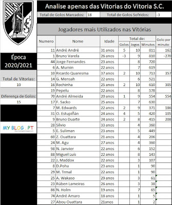 Analises das 10 Primeiras Vitórias do Vitoria de Guimarães na Época 2020/2021