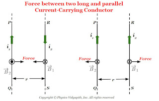 The magnetic force between two long and parallel Current-Carrying Conductor
