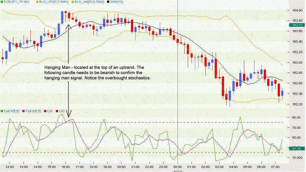 Hanging Man candlestick pattern