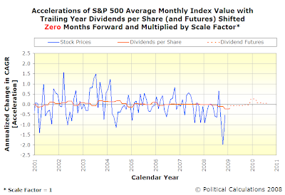 Accelerations of S&P 500 Average Monthly Index Value with Trailing Year Dividends per Share, SF=1, TS=0, Spanning January 2001 Into Mid-2010 with Futures Data