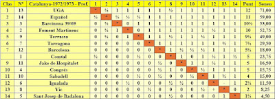 Clasificación del Campeonato de Catalunya de Ajedrez por equipos - 1972/1973