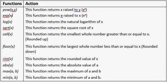 Expressions and its types used in JAVA