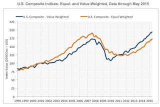 Commercial Real Estate Prices