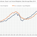 CoStar: Commercial Real Estate prices increased in May
