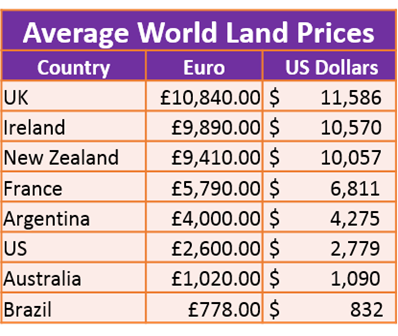 avg world land prices