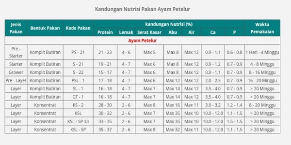 harga pakan ayam petelur per sak