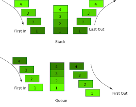 Difference between Stack and Queue in Java