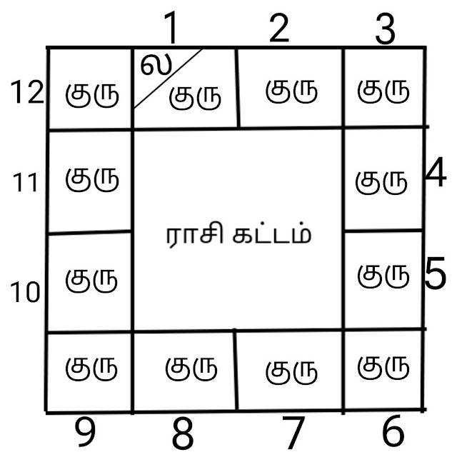 12 வீடுகளிலும் குரு இருக்க குரு தசை எப்படி இருக்கும்