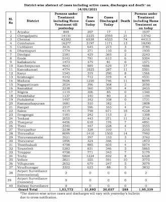 கொரோனா பாதிப்பு குறித்த இன்றைய(14.05.21) மருத்துவம் - மக்கள் நல்வாழ்வுத் துறை அறிக்கை